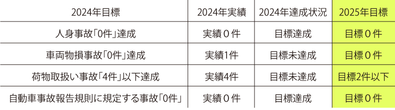 安全方針に基づく目標