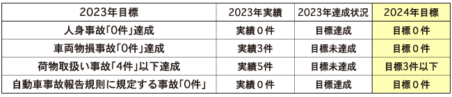 安全方針に基づく目標